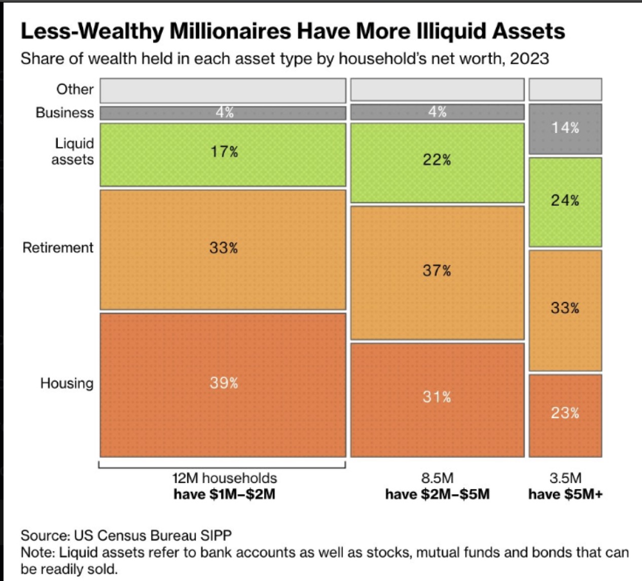Asset type by household net worth for millionaires - the richer you are, the more liquidity you have, which feels great