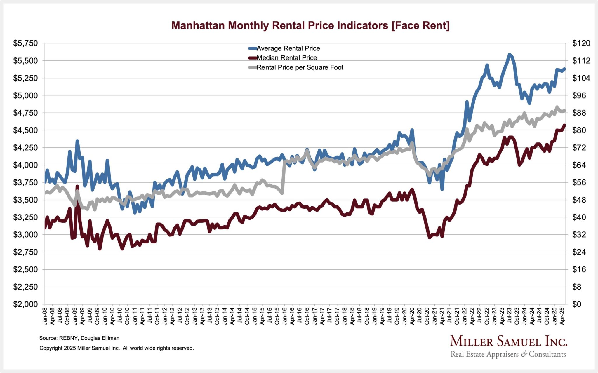 Manhattan Monthly Rental Price Indicators historical 