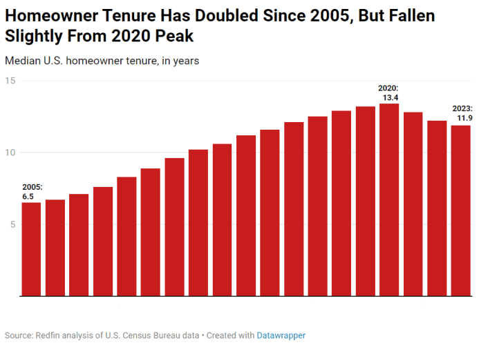 Average homeownership tenure is about 12 years, enabling homeowners to ride through downturns and make more money during the long term