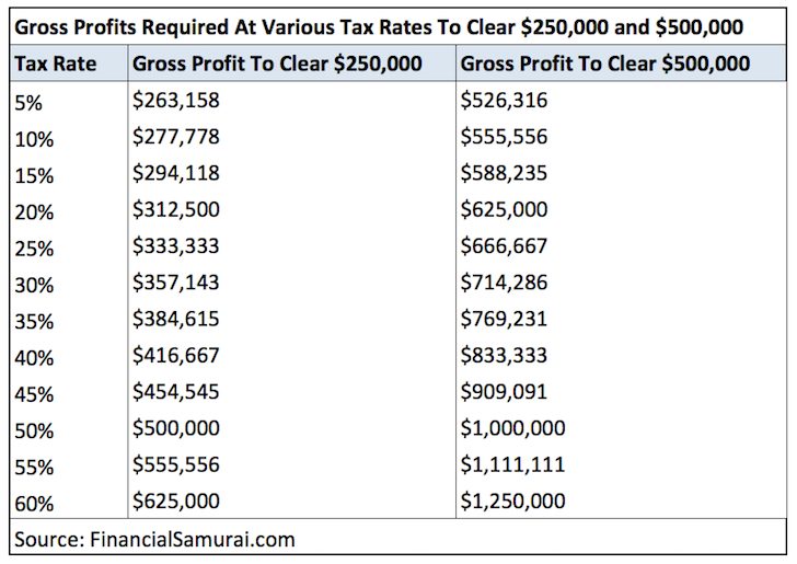 Gross Profit Require to be made in stocks or anything to earn $250,000 and $500,000 net. The power of the tax-free profits exclusion rule for property
