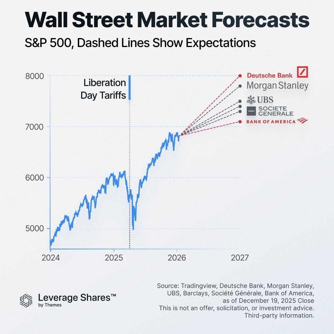 Wall Street Market Forecasts for 2026