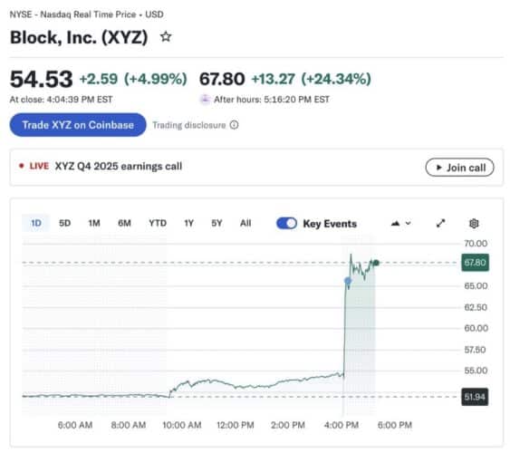 Block after hours share price performance after announcing 4,000 layoffs. Stock surges by 24%